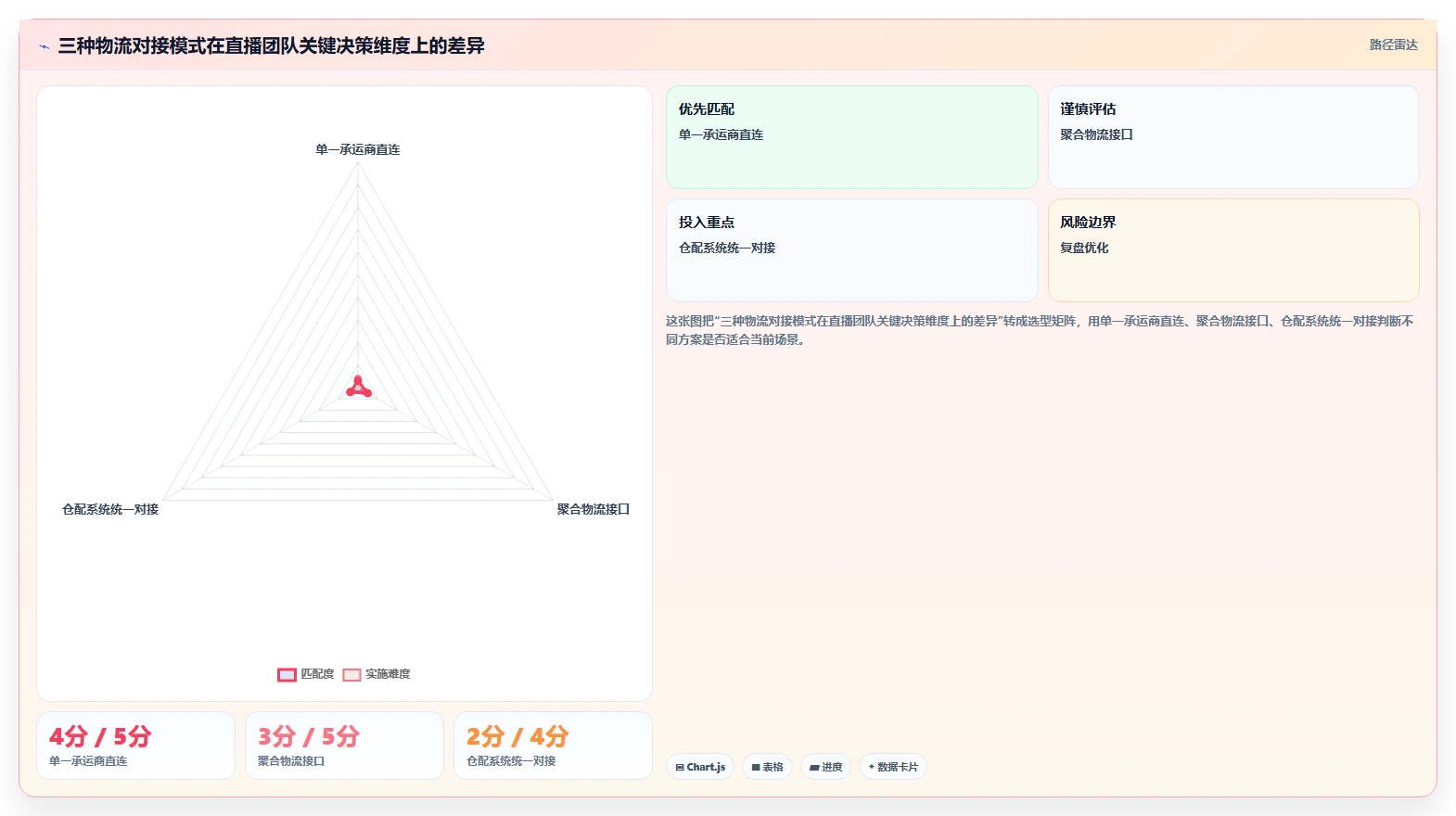 b2c电商系统：直播团队入门版：物流对接的完整方法与步骤
