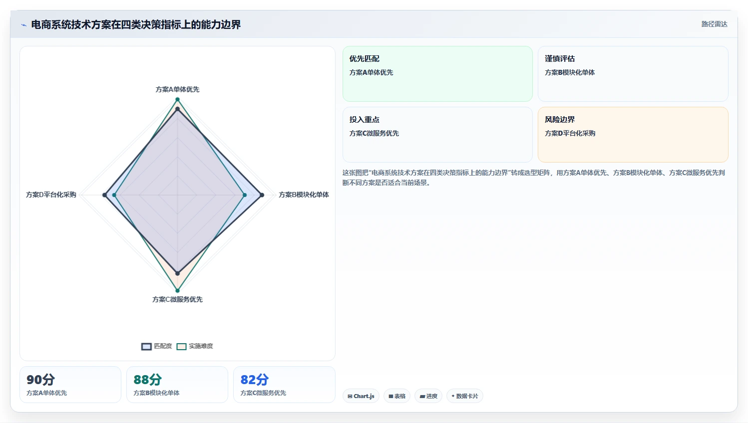 电商系统开发：技术负责人实操版教程：技术选型从准备到复盘