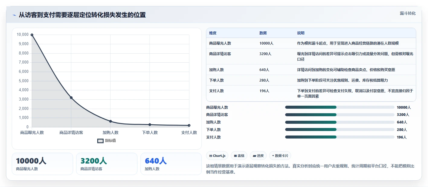 电商数据运营精细化运营全解析：重点看懂数据体系
