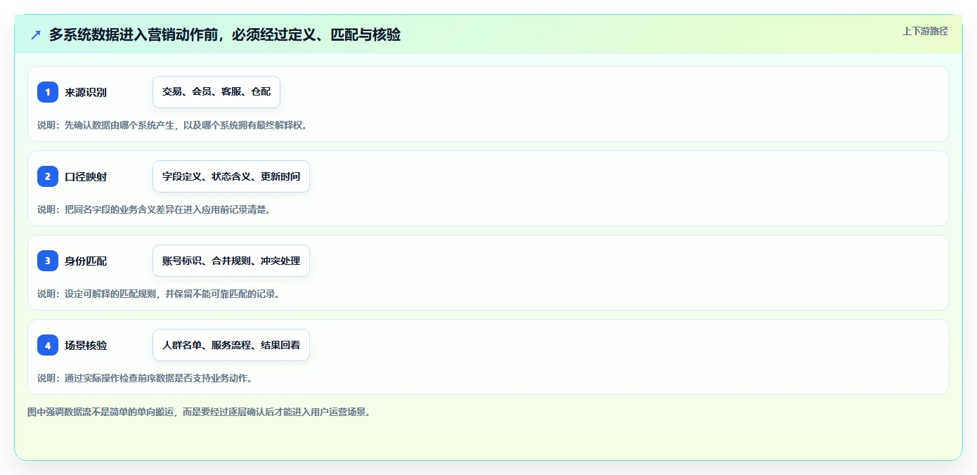 电商crm系统怎么落地？从数据打通讲清常见误区