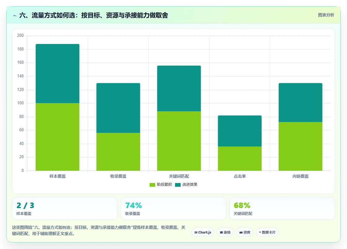 六、流量方式如何选:按目标、资源与承接能力做取舍