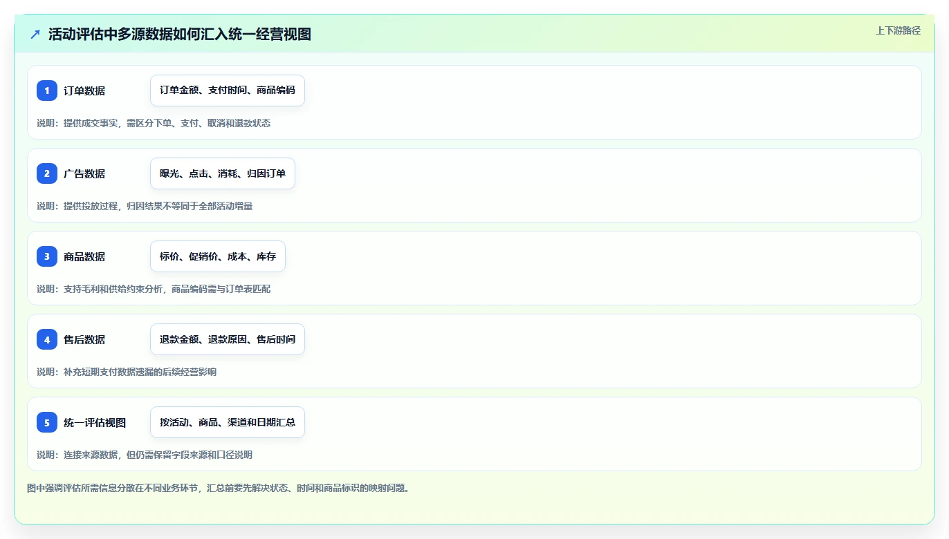 电商数据运营方案设计：活动评估场景的落地案例怎么做
