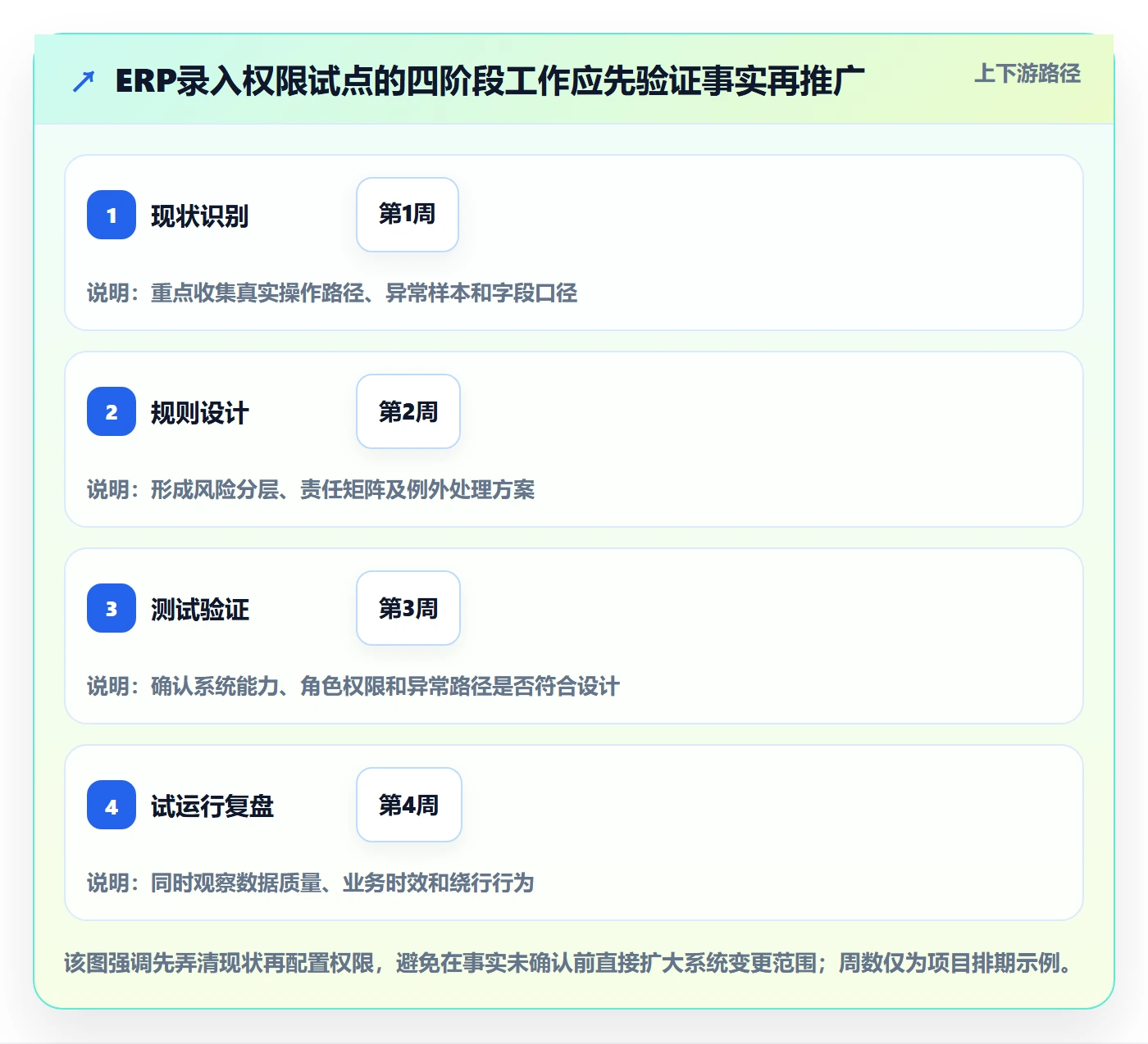 erp数据录入怎么管？以权限分工为核心的精细化运营方案