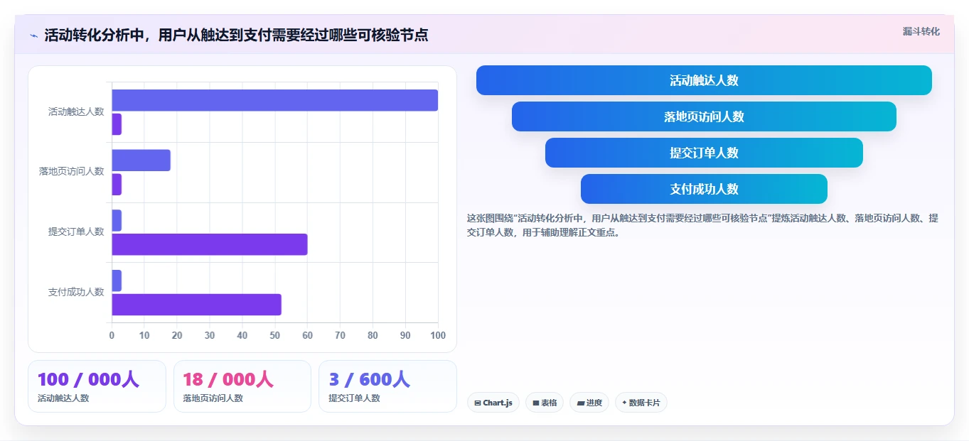 运营数据实施路径：复盘报告如何完成风险排查