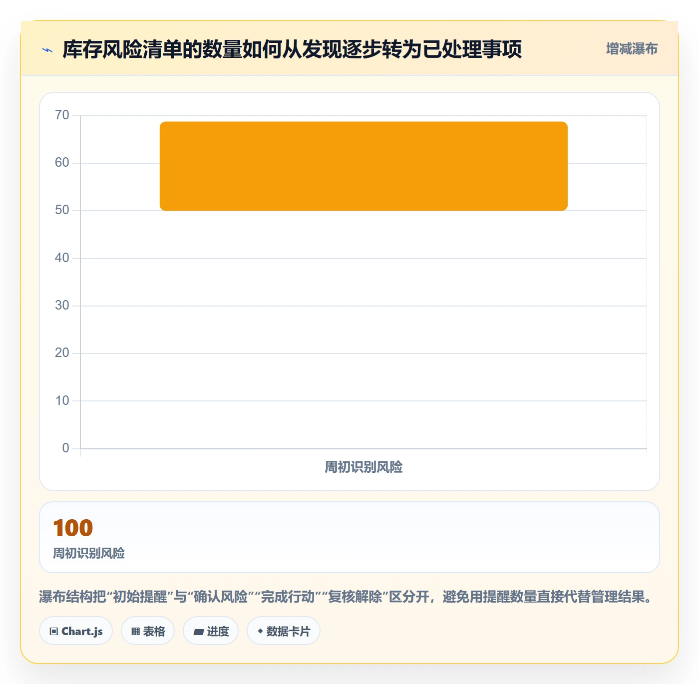 bi 平台实施路径:仪表盘如何完成日常管理