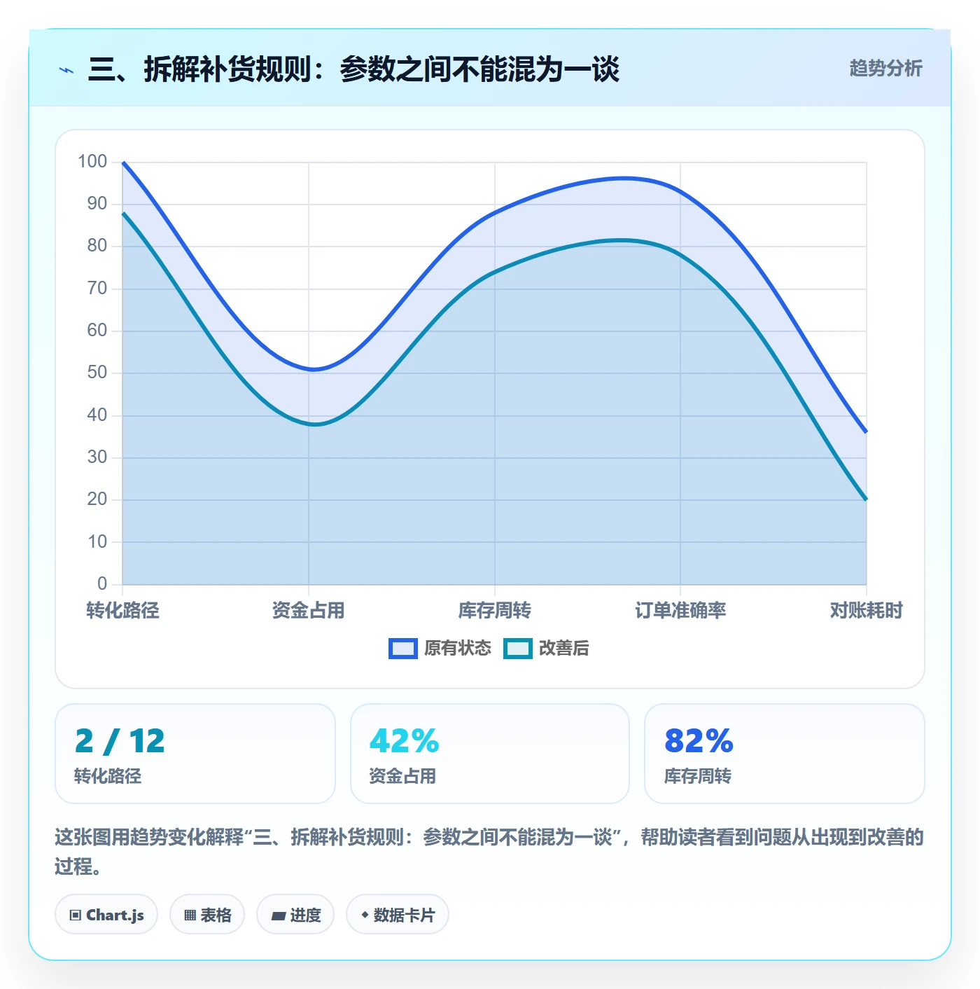 三、拆解补货规则:参数之间不能混为一谈