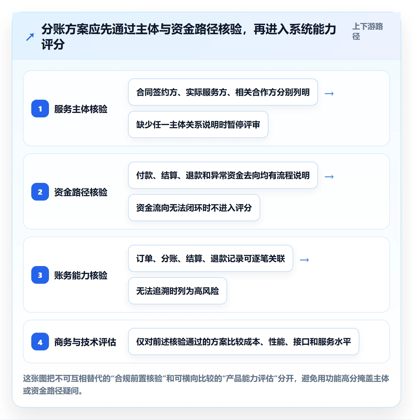 分账系统怎么选？合规要求相关的指标体系判断标准