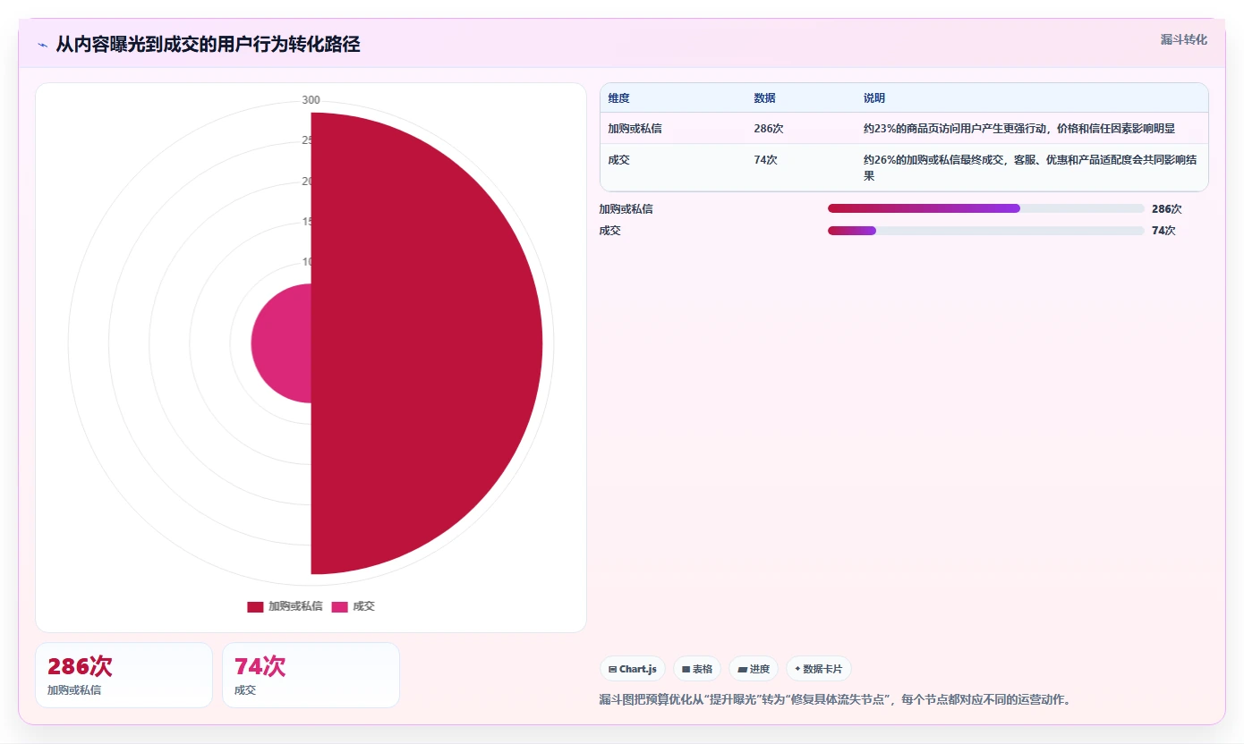 小红书数据分析：内容运营管理方法：把互动质量转化为优化投放预算