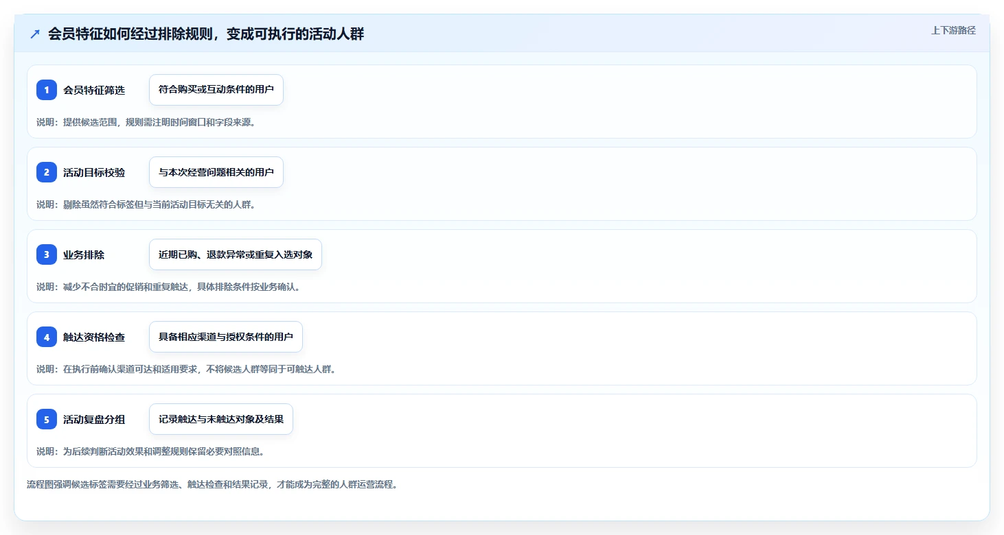 电商crm系统怎么用？会员分层场景下的新手避坑拆解
