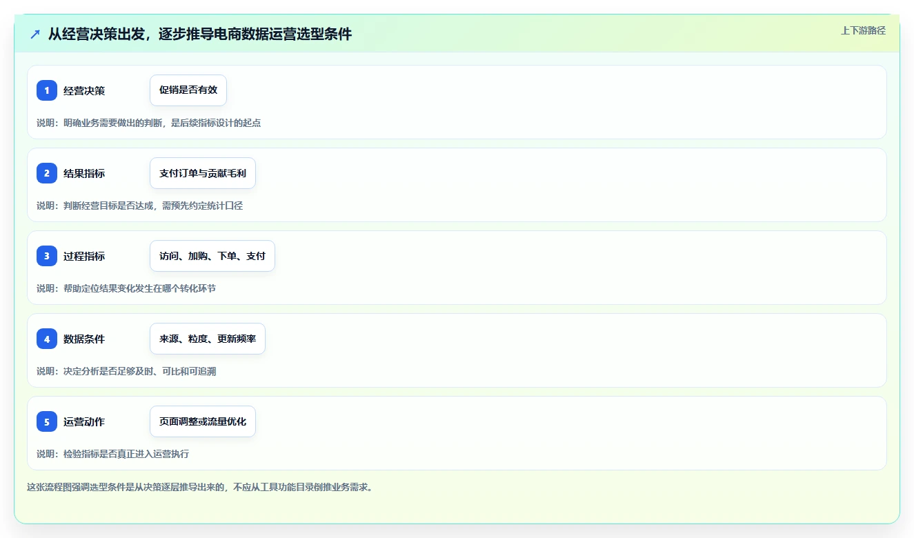 电商数据运营选型方法全解析：重点看懂指标拆解