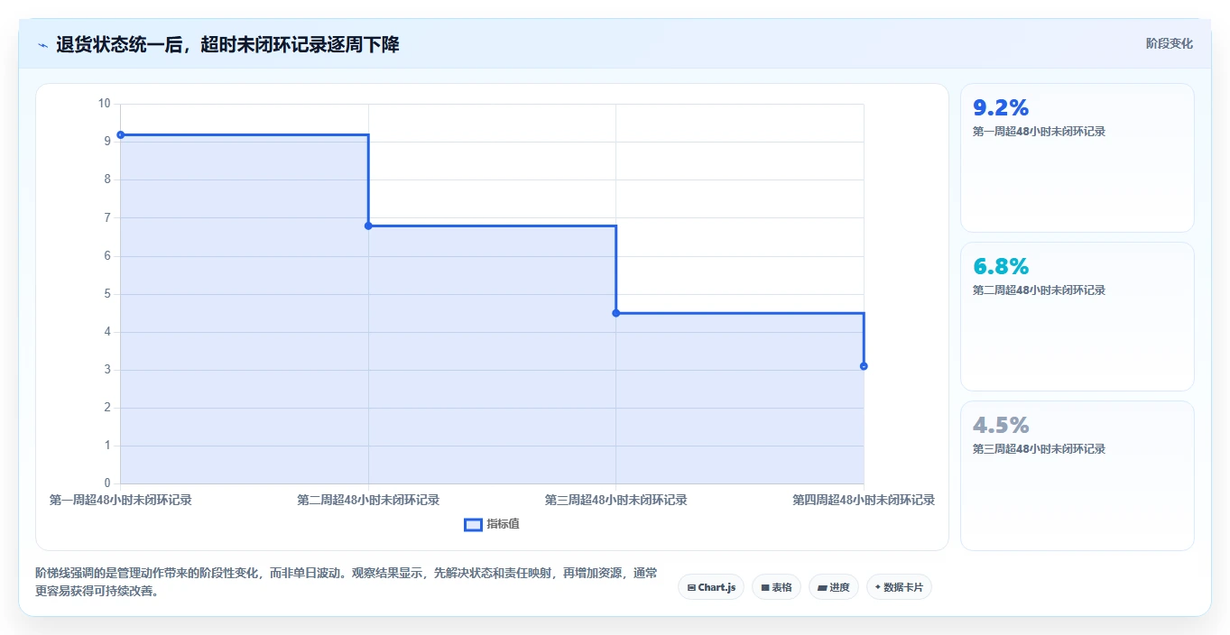 电商仓储管理:品牌零售商常见问题汇总:绩效管理与退货难追一次讲清