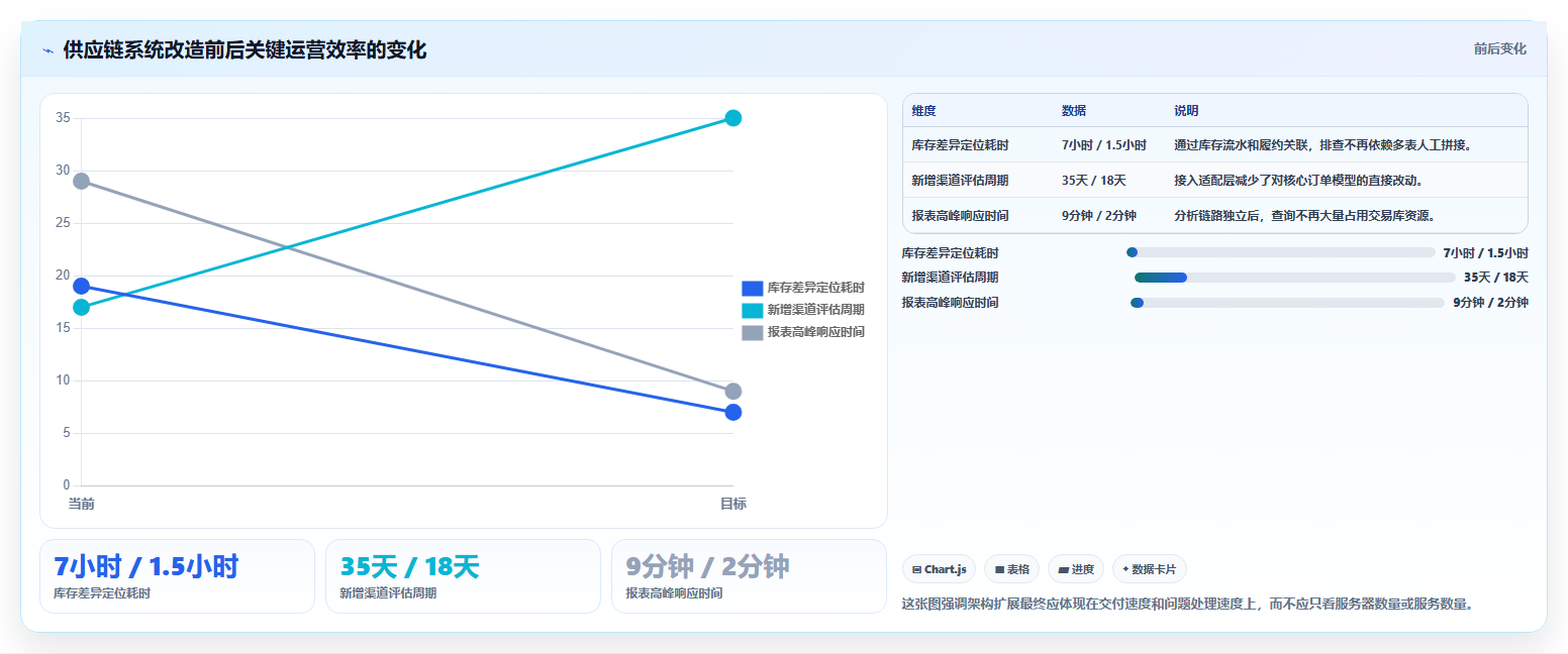 电商系统开发：供应链团队老板关心什么：技术选型能否解决架构难扩展