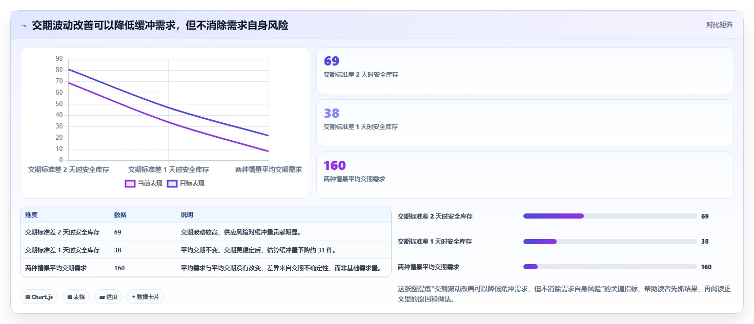 仓库安全库存管理数据方法:用需求波动支撑指标体系判断
