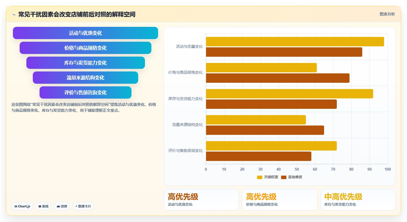 拼多多数据分析工具免费实战复盘：从店铺诊断验证标准化管理效果
