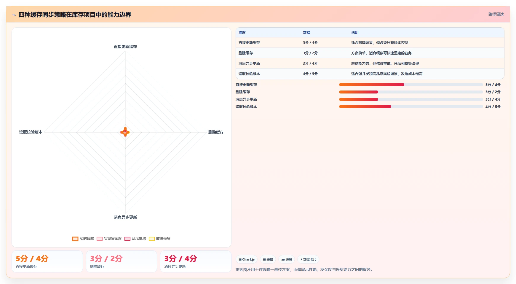 数据库存:项目经理进阶教程:围绕库存流水建立改善缓存同步闭环