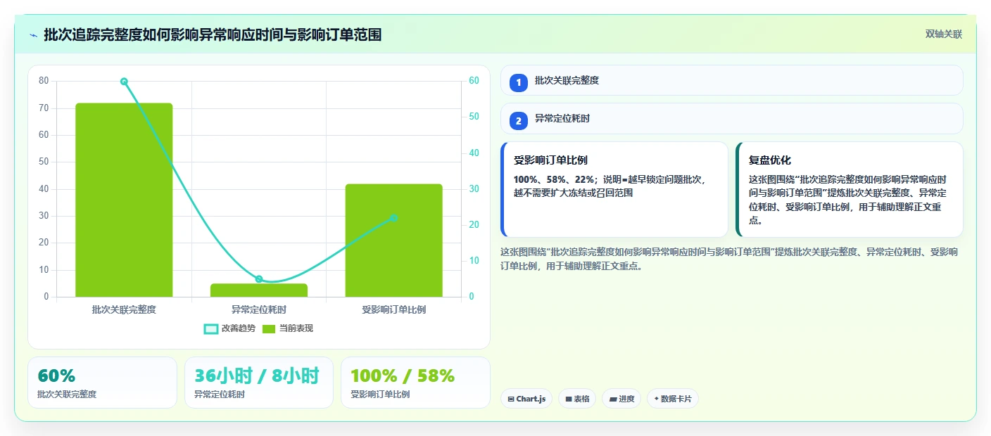 电商仓储管理：采购人员从数据到行动：用旺季保障实现规范批次追踪