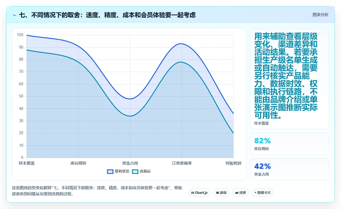 七、不同情况下的取舍：速度、精度、成本和会员体验要一起考虑