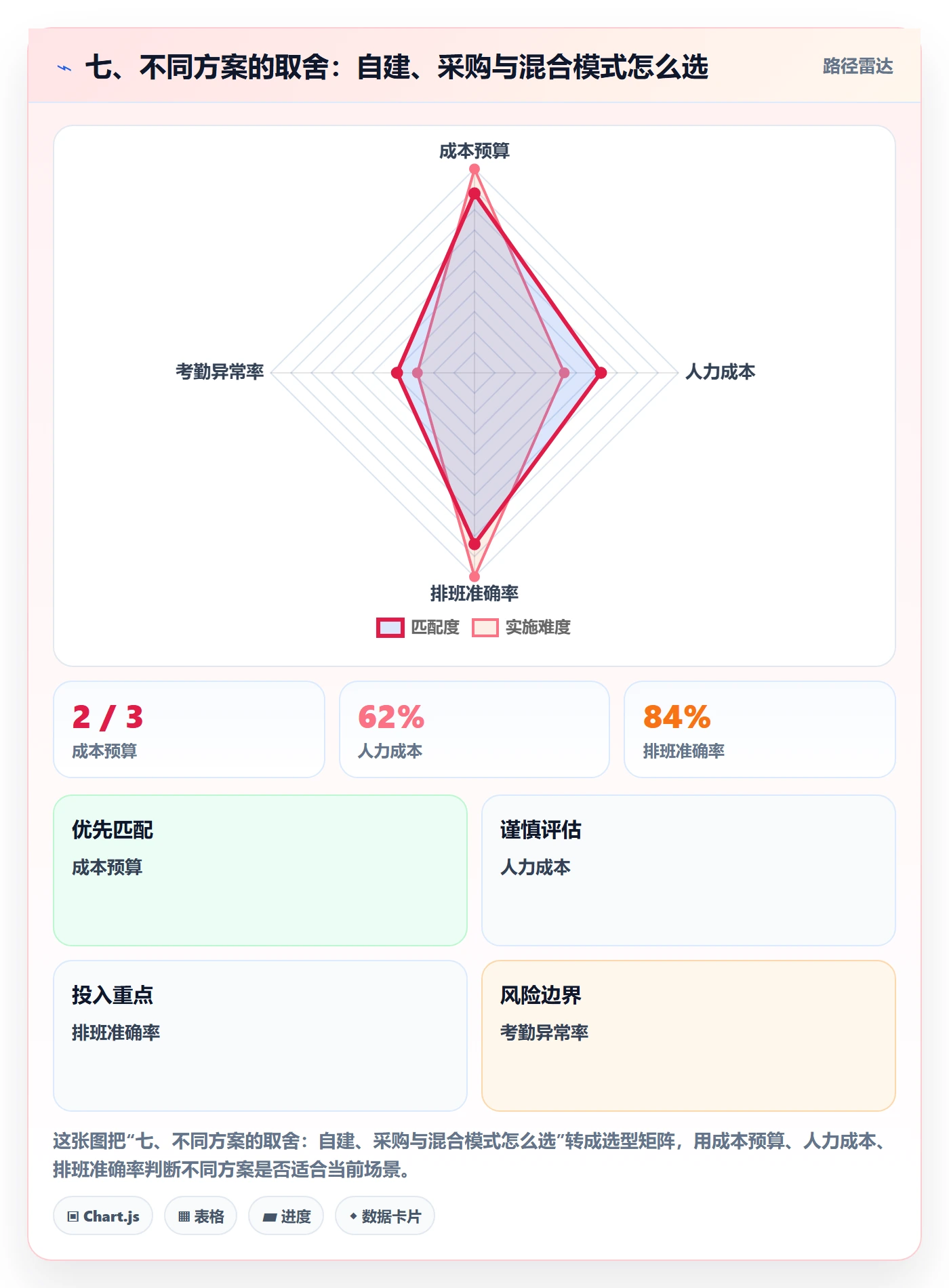 七、不同方案的取舍：自建、采购与混合模式怎么选