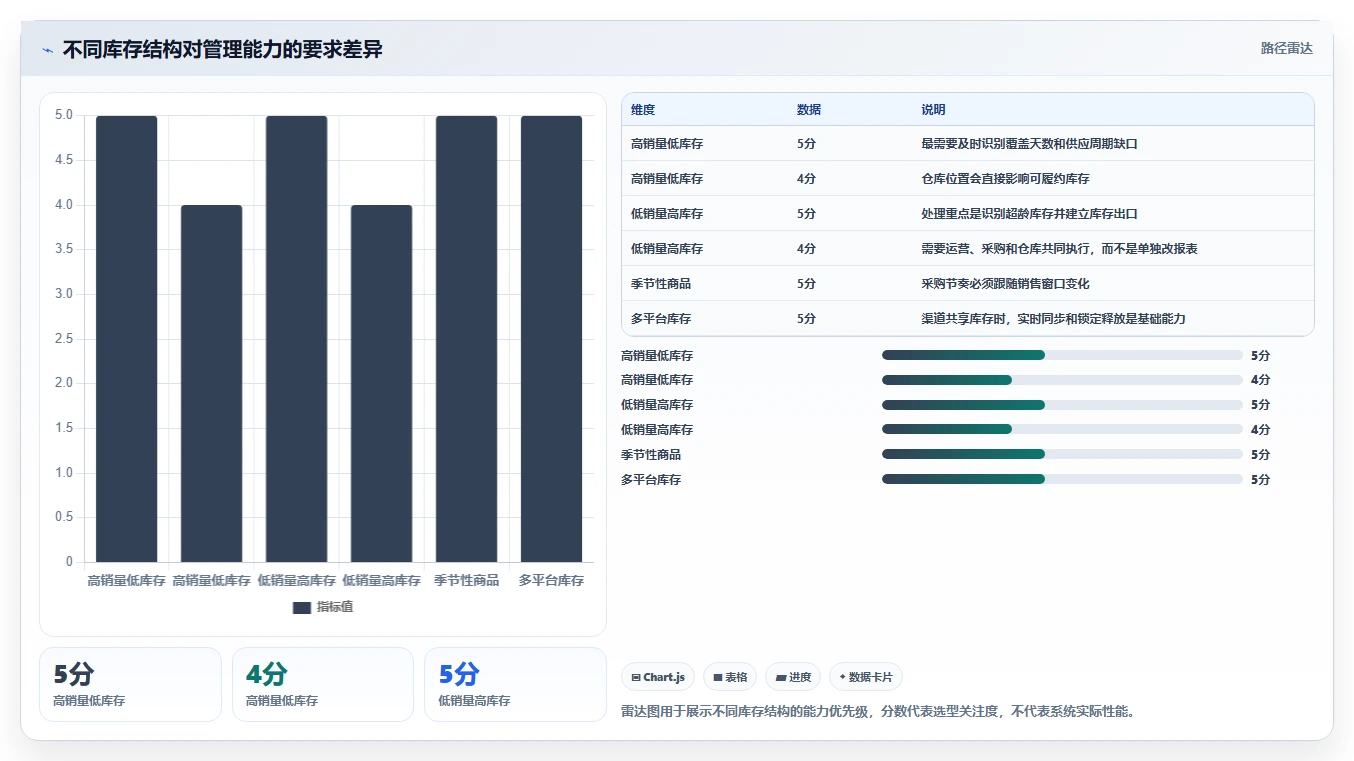 电商库存操作手册：库存结构对应的选型方法步骤