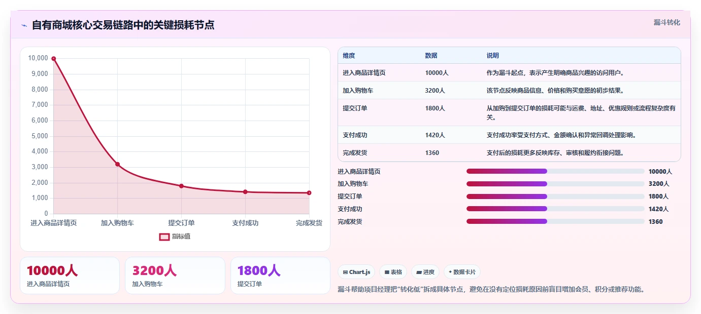 电商系统开发：项目经理增长视角：用需求梳理放大明确项目边界