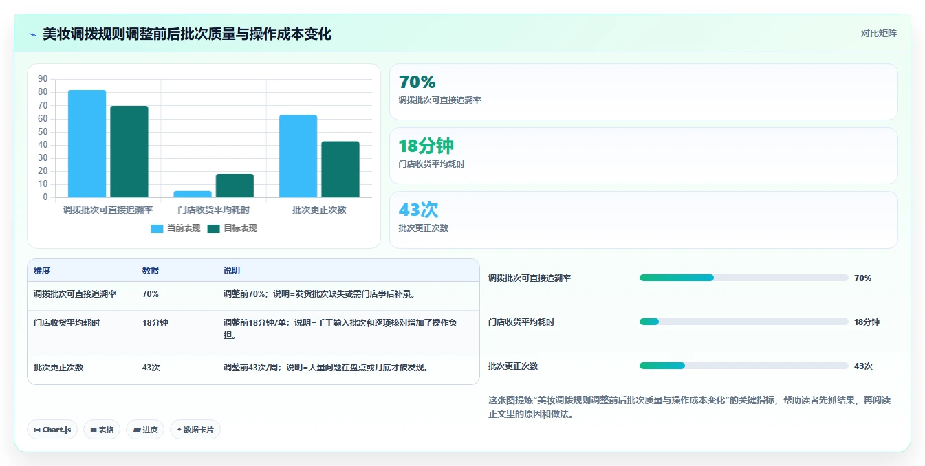 库存出入库：品牌零售商评估框架：调拨管理是否真正带来规范批次追踪