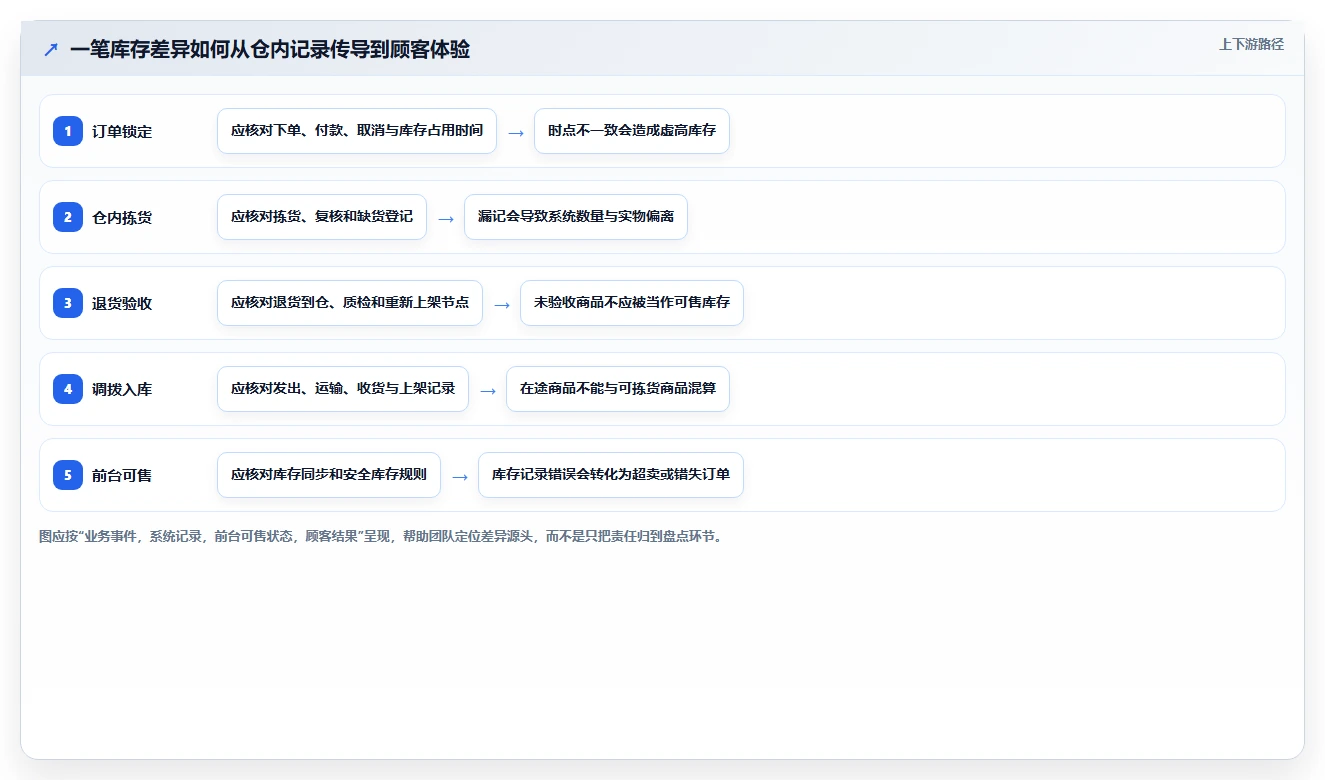 店铺运营包括哪些方面实战复盘:从库存管理验证效率提升效果