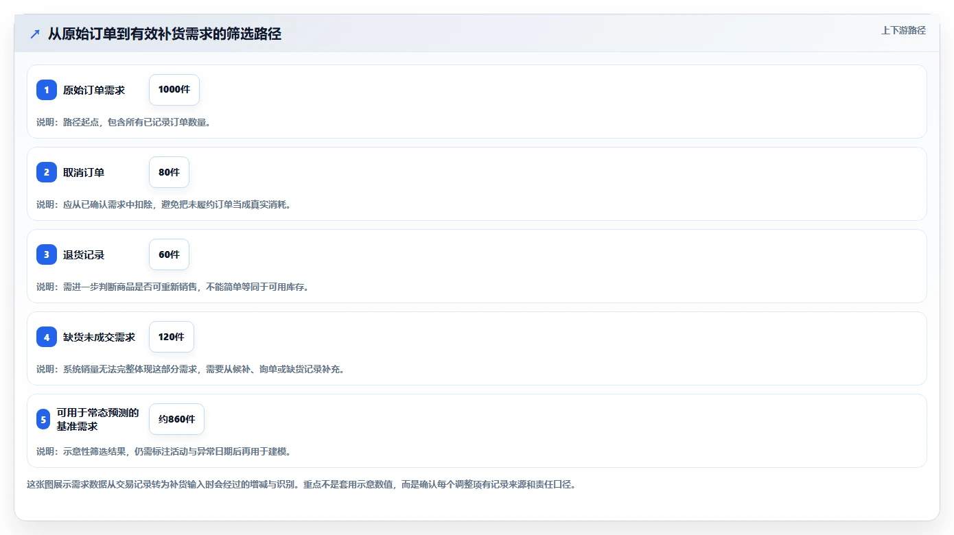 仓库安全库存管理检查方法:通过补货点设置评估工具对比质量