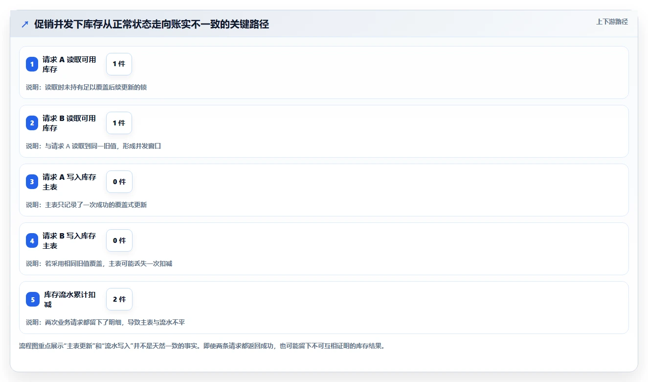 数据库存：数据库管理员新手问答：事务一致性做不好会出现哪些账实不一致