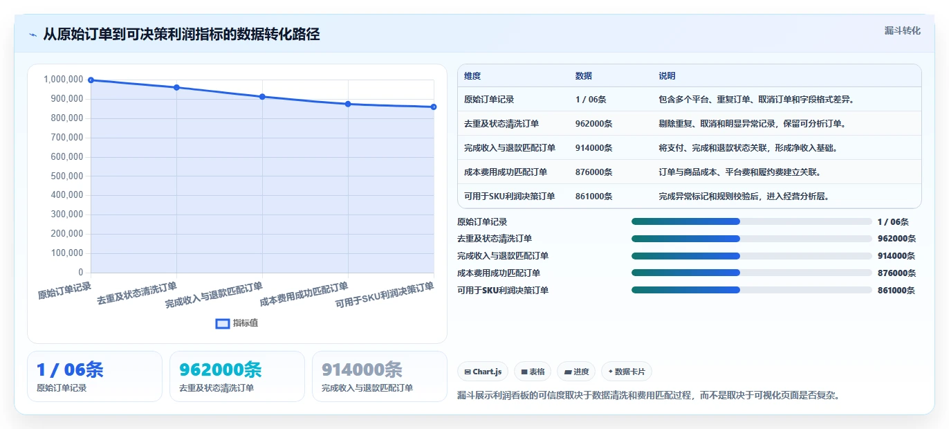 电商利润计算：经营负责人最佳实践：盈亏判断怎样稳步实现统一测算口径