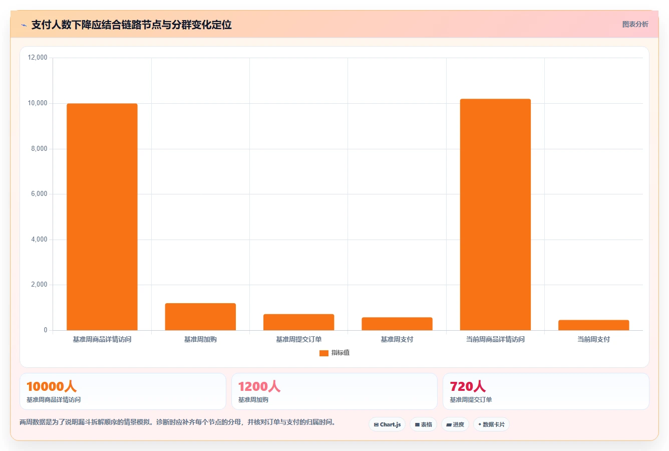 运营数据选择标准：异常诊断维度如何评估新手避坑