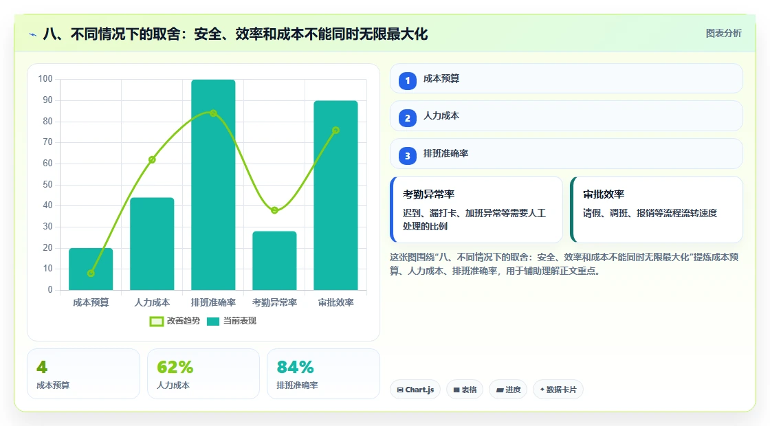 八、不同情况下的取舍：安全、效率和成本不能同时无限最大化