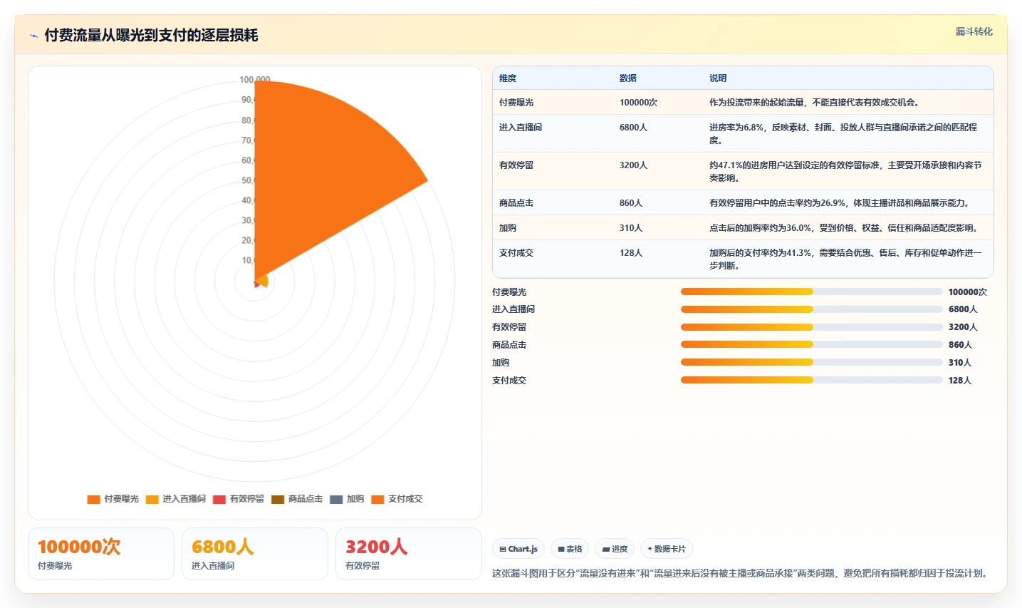 直播数据复盘：直播运营从数据到行动：用主播表现实现优化投流效率