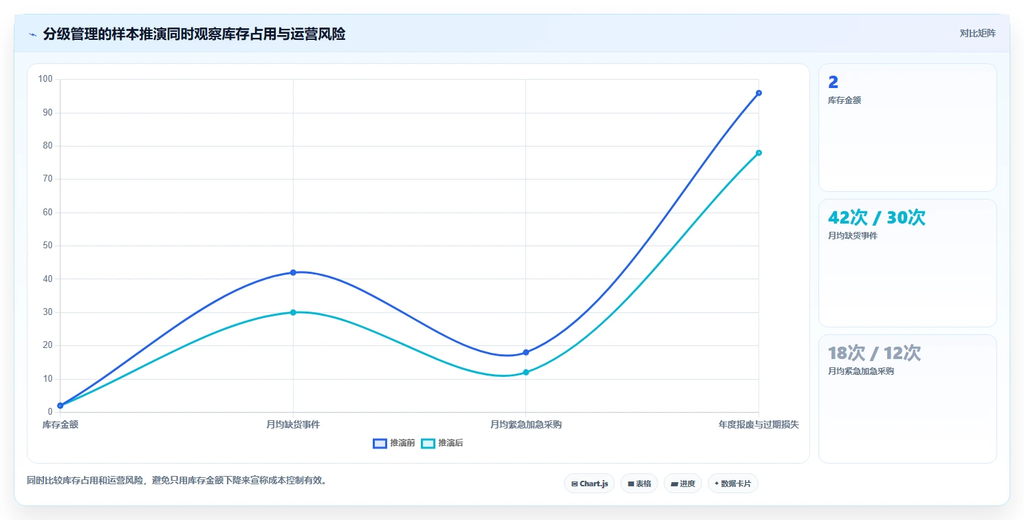 仓库安全库存管理实用方法:围绕分级预警建立成本控制