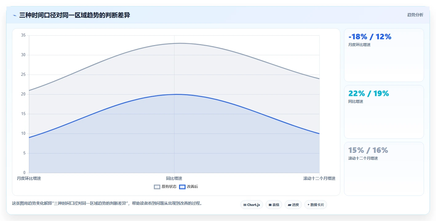 营业额分析：财务人员进阶教程：围绕区域对比建立提升汇报效率闭环