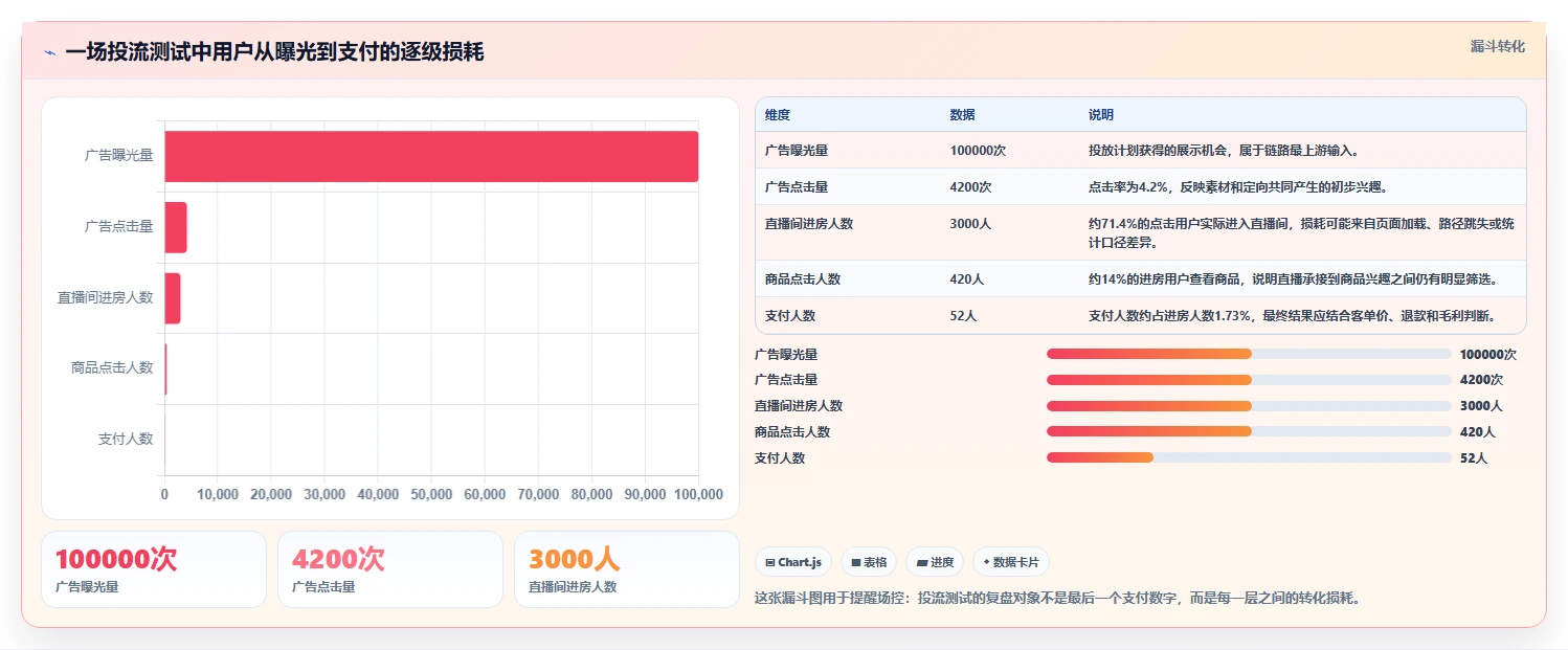 直播数据复盘：场控数据版清单：投流测试需要检查哪些环节
