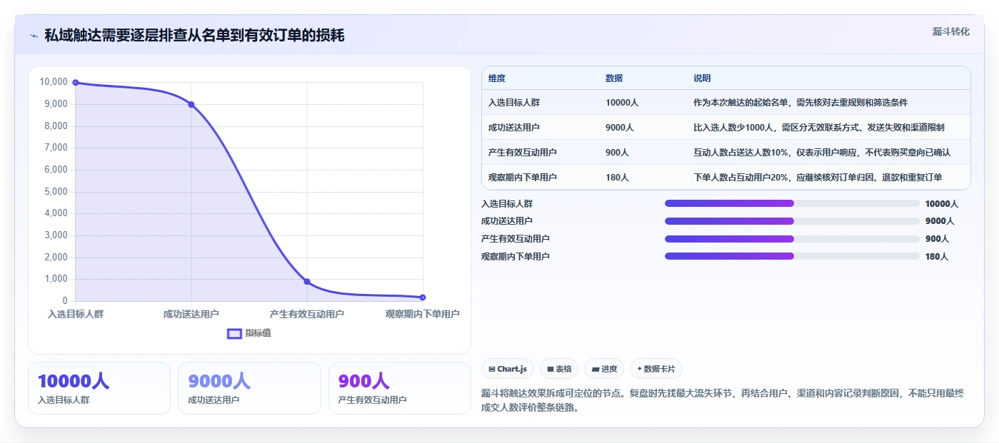 电商crm系统怎么用？私域触达场景下的数据复盘拆解