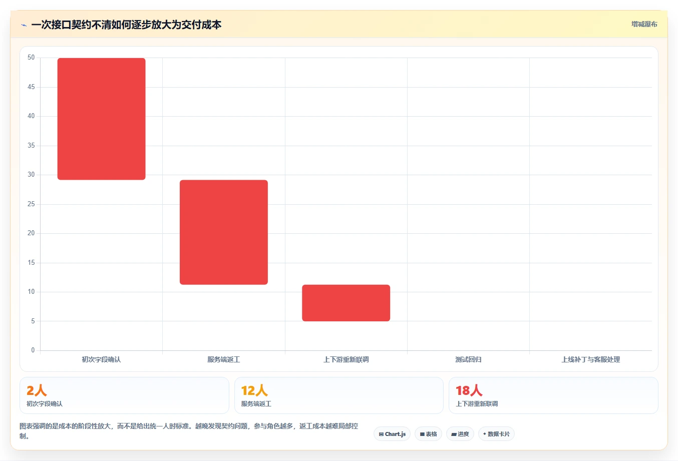 电商系统开发：创业团队核心指标：判断接口开发是否正在缓解需求反复