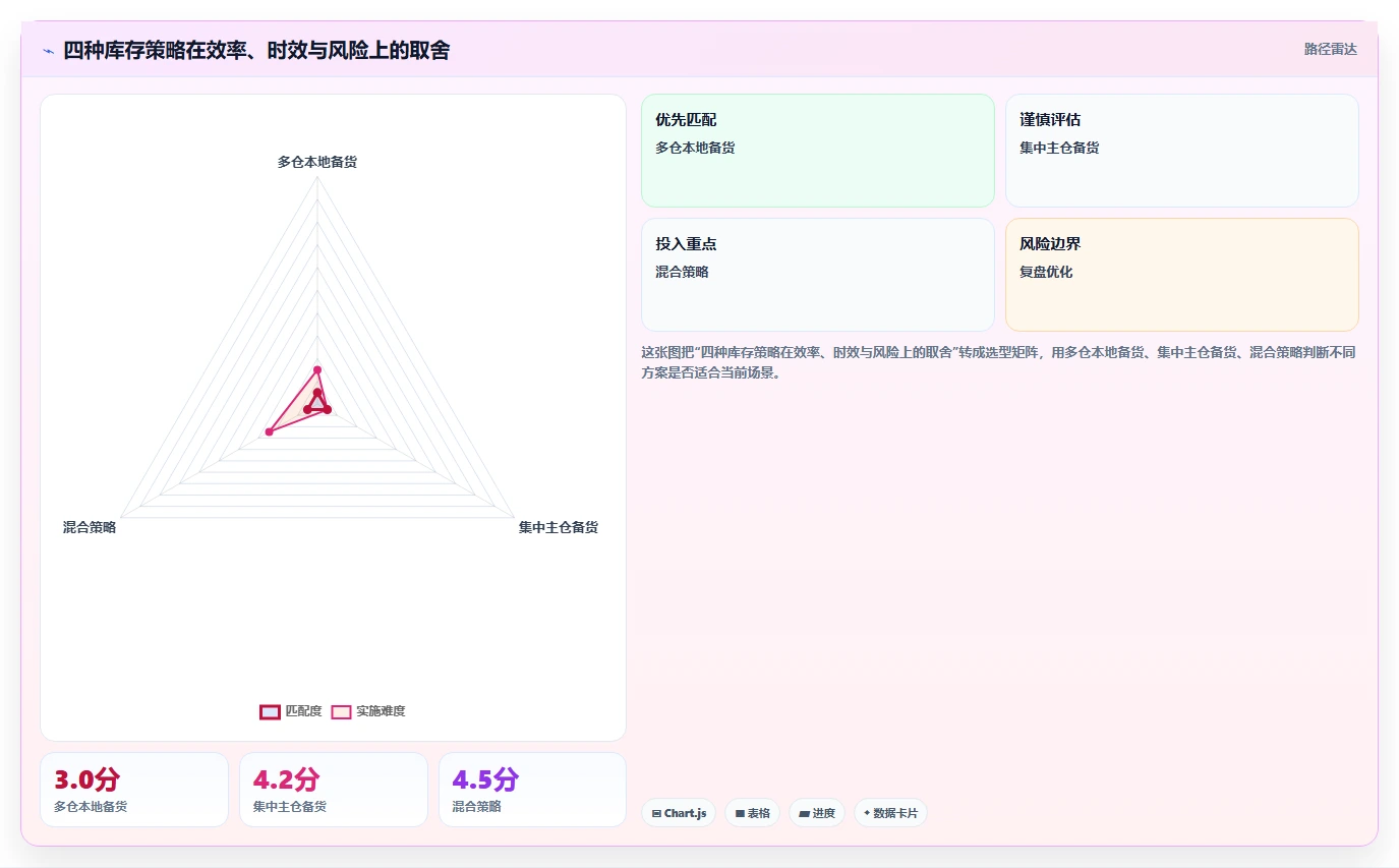 电商仓储管理：多仓企业决策指南：面对错发漏发如何兼顾释放周转资金