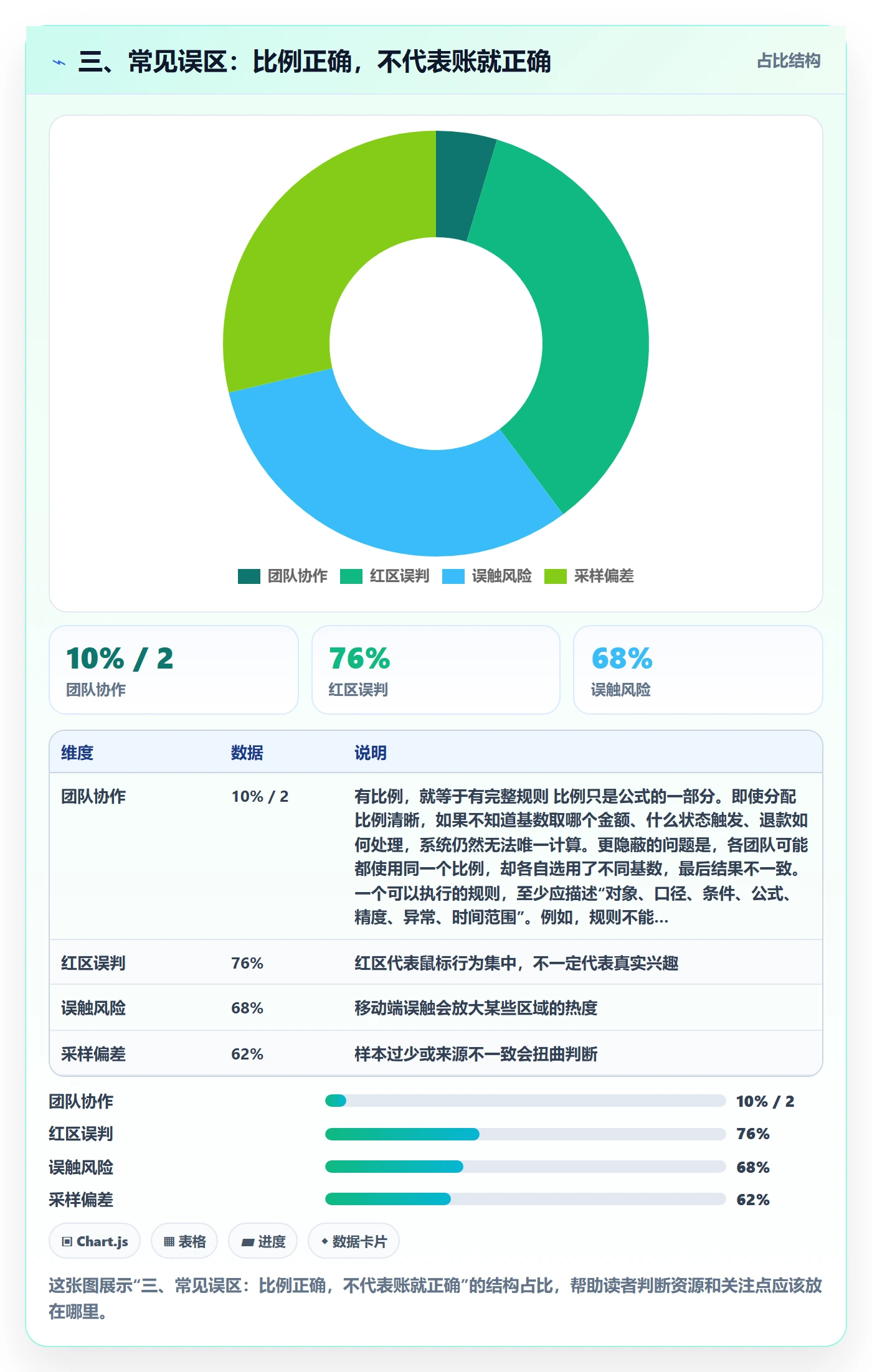 三、常见误区：比例正确，不代表账就正确