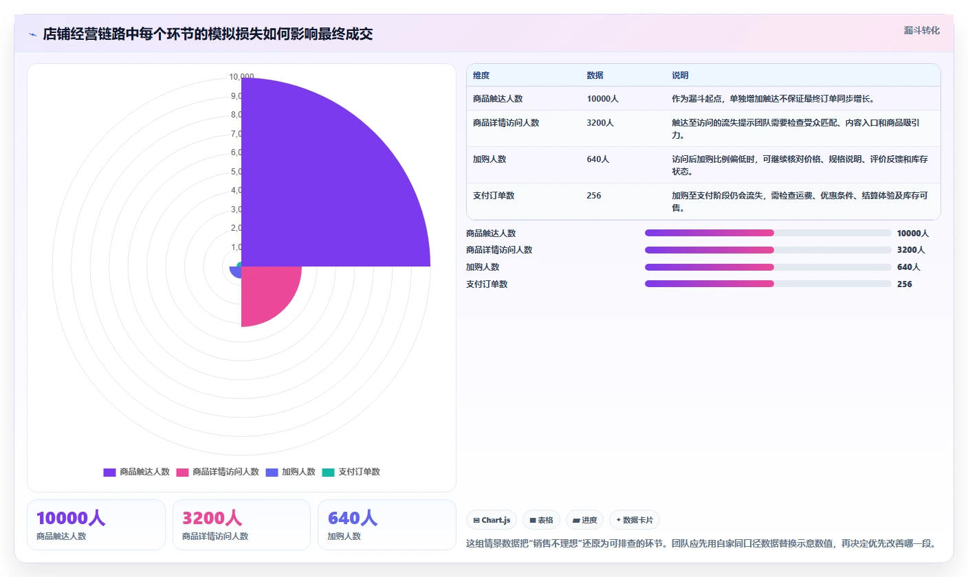 如何运营好一个店铺怎么落地？从团队执行讲清增长策略