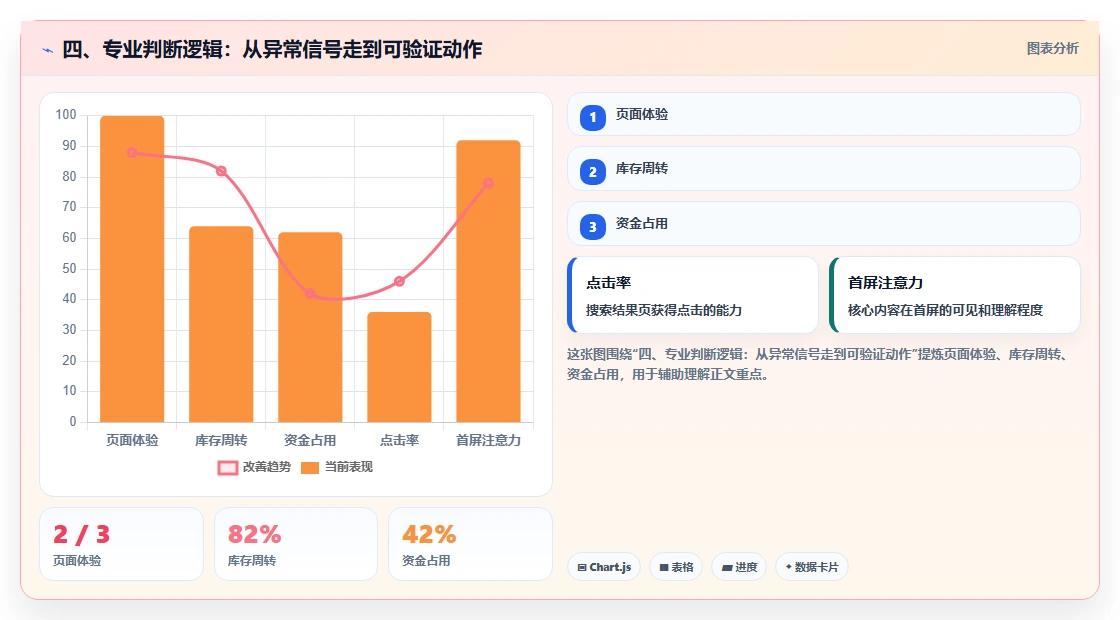 四、专业判断逻辑：从异常信号走到可验证动作