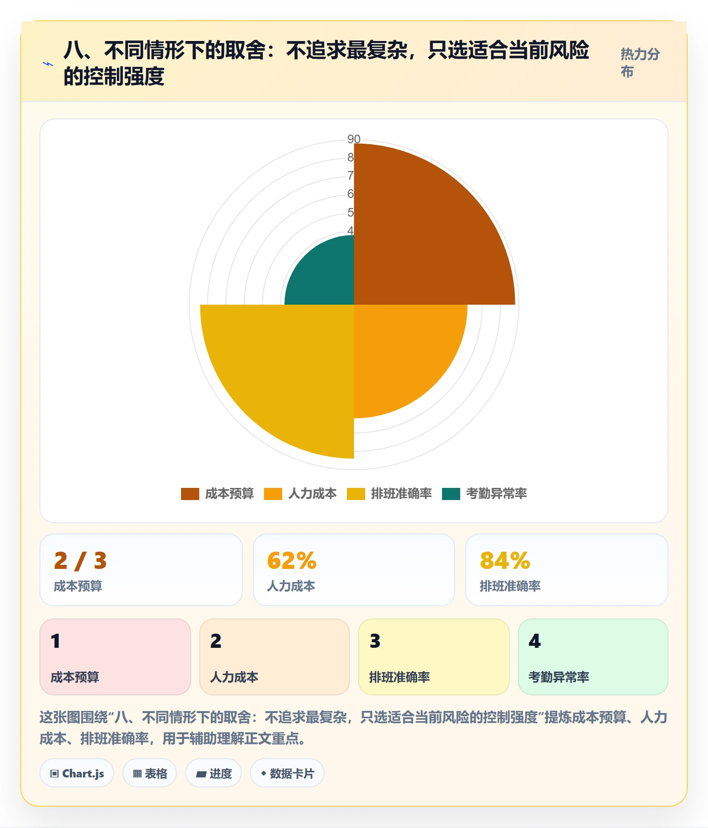 八、不同情形下的取舍：不追求最复杂，只选适合当前风险的控制强度