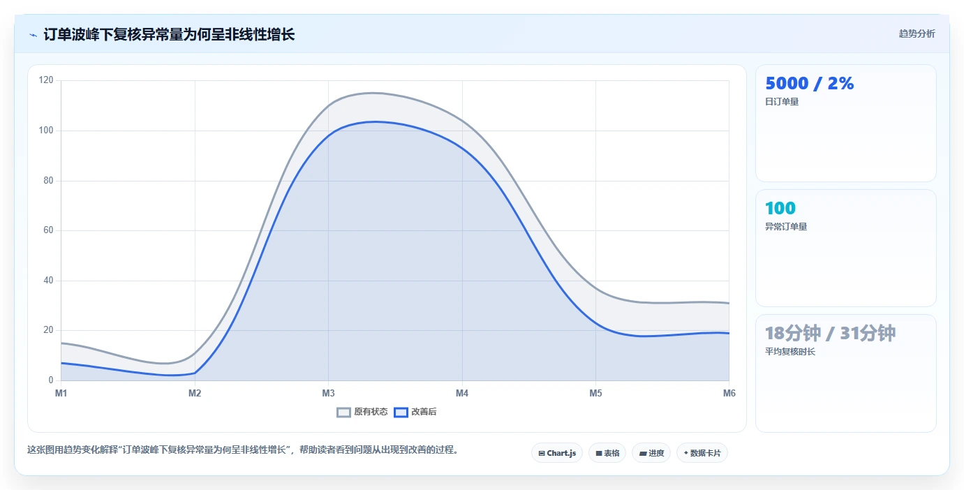 电商仓储管理：多仓企业实操指南：围绕打包复核解决“库存周转慢