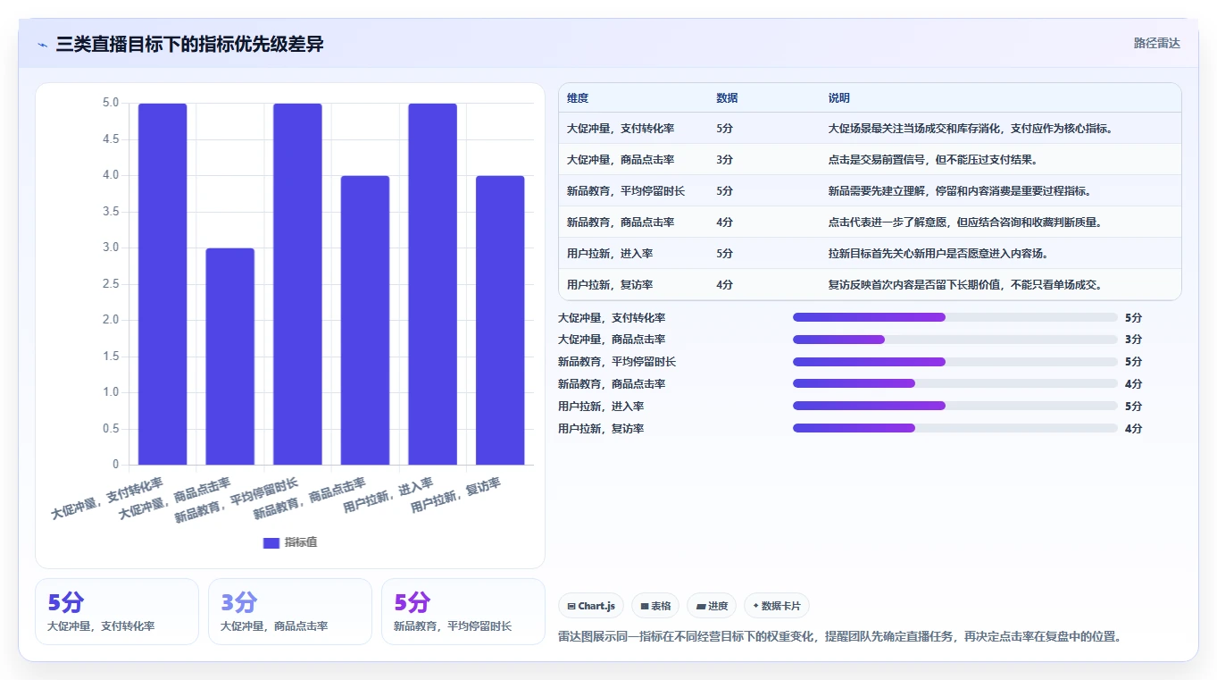 直播数据复盘：主播避坑指南：做点击率时别忽略复盘没有结论