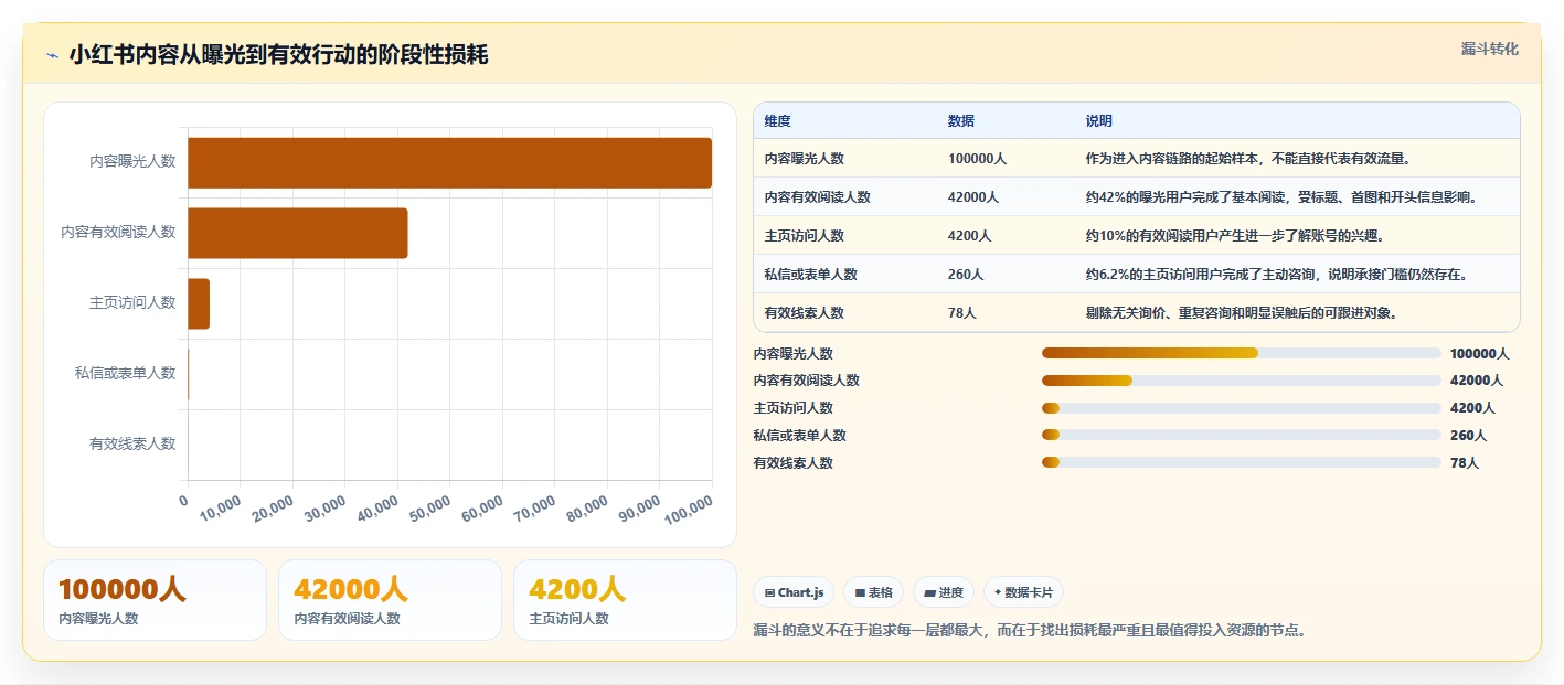 小红书数据分析：内容运营实操版方案：内容转化的目标、动作与检查点