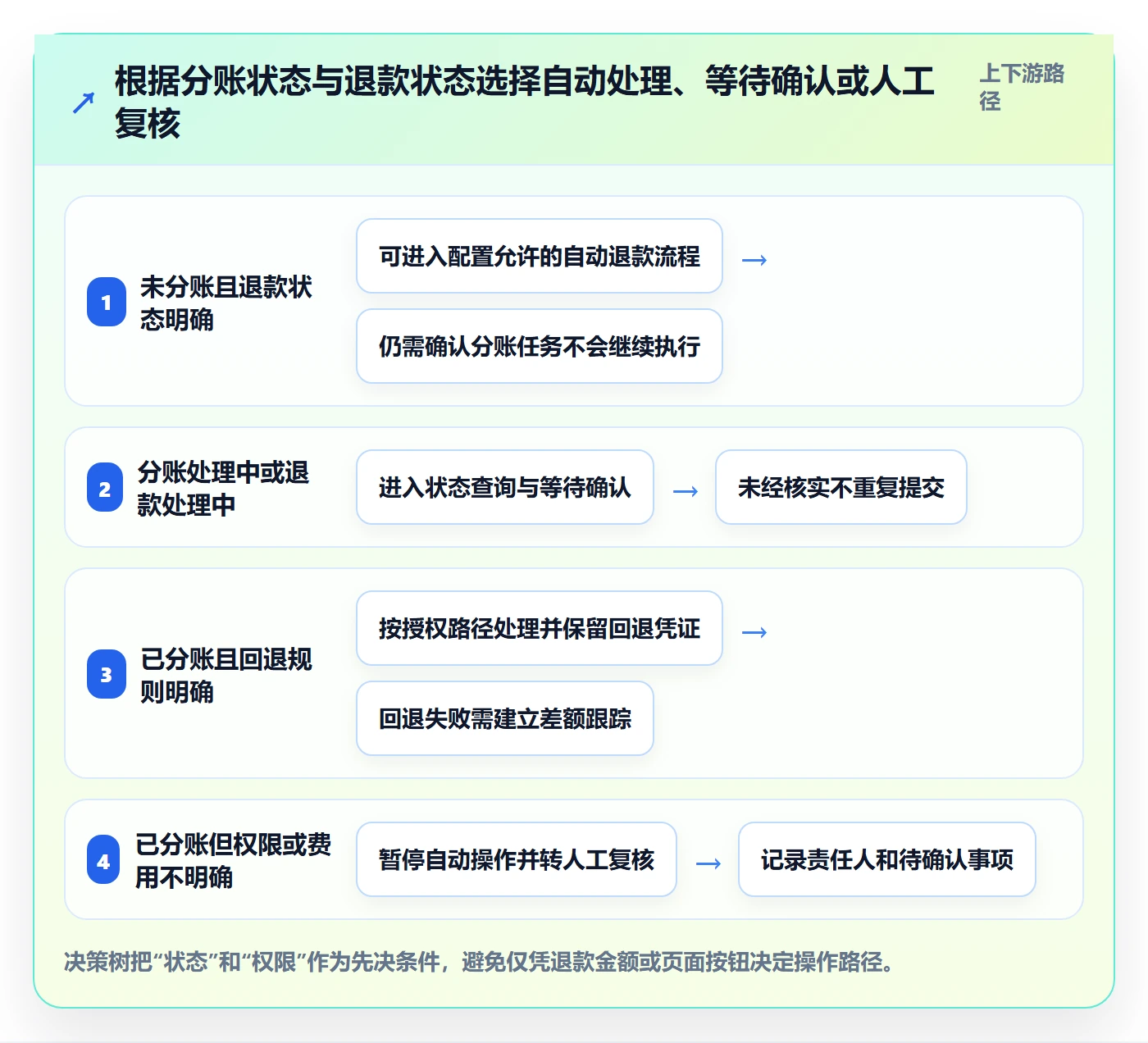 分账系统操作手册:退款处理对应的成本控制步骤