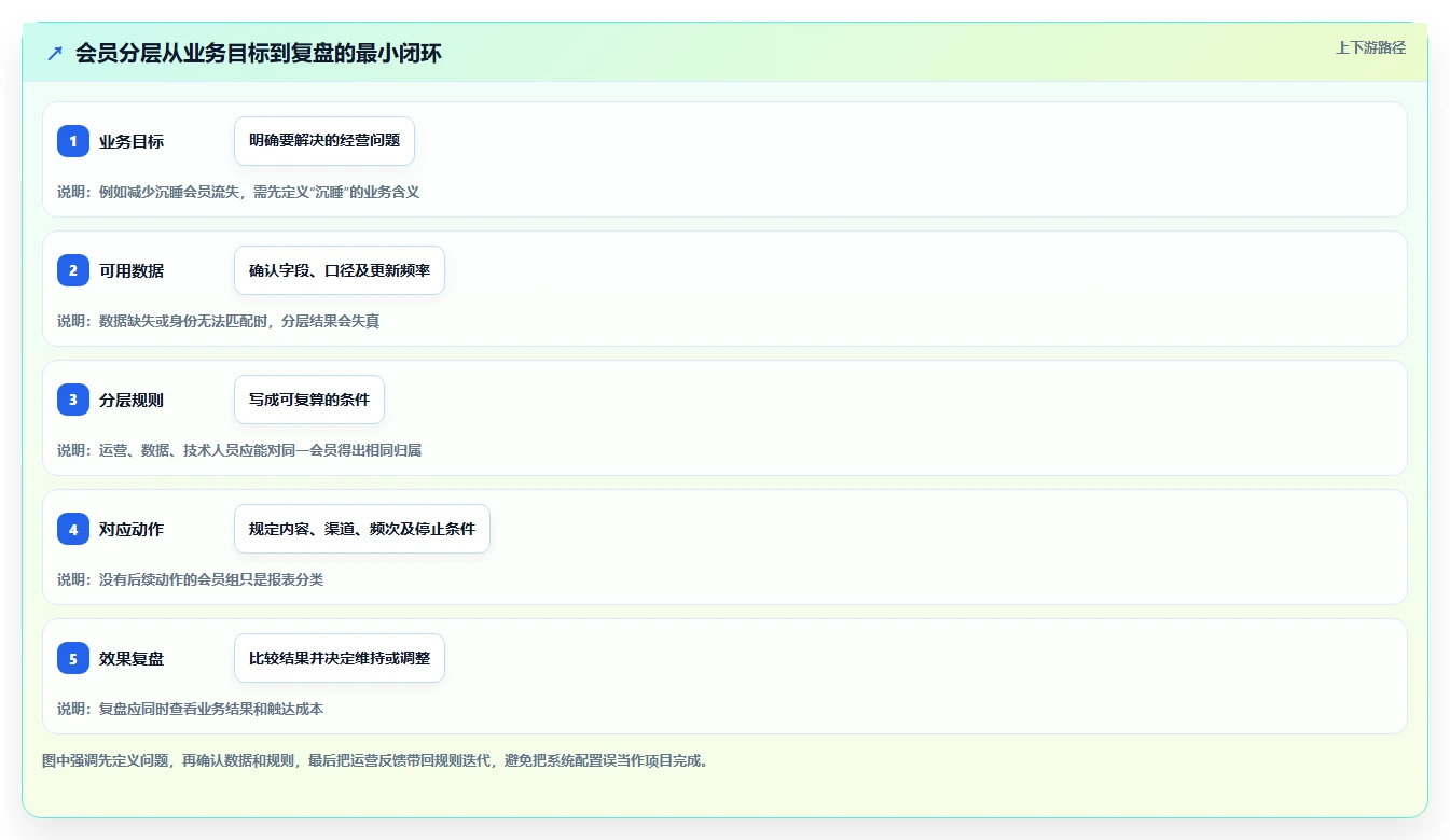 电商crm系统从0到1：会员分层的标准化管理与操作要点