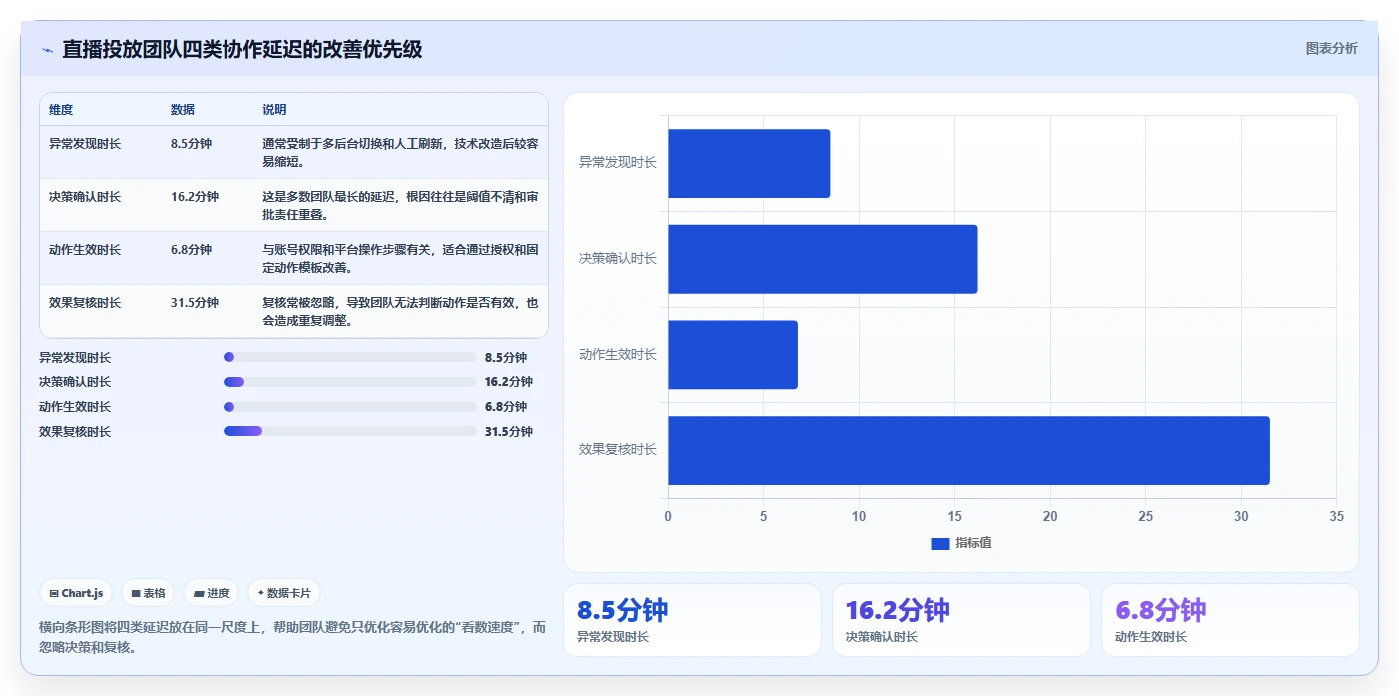 电商辅助软件：直播团队风险清单：投放优化最需警惕的团队协作慢