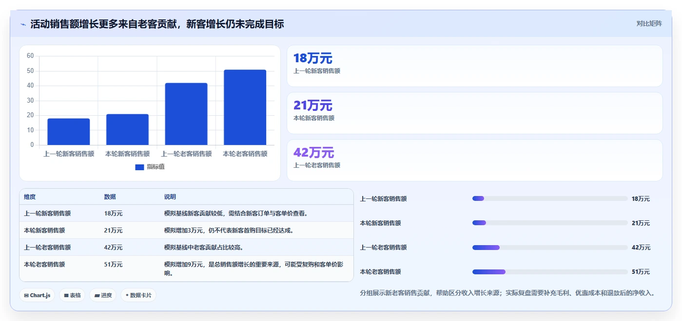 想做好运营数据，先掌握落地案例中的复盘报告