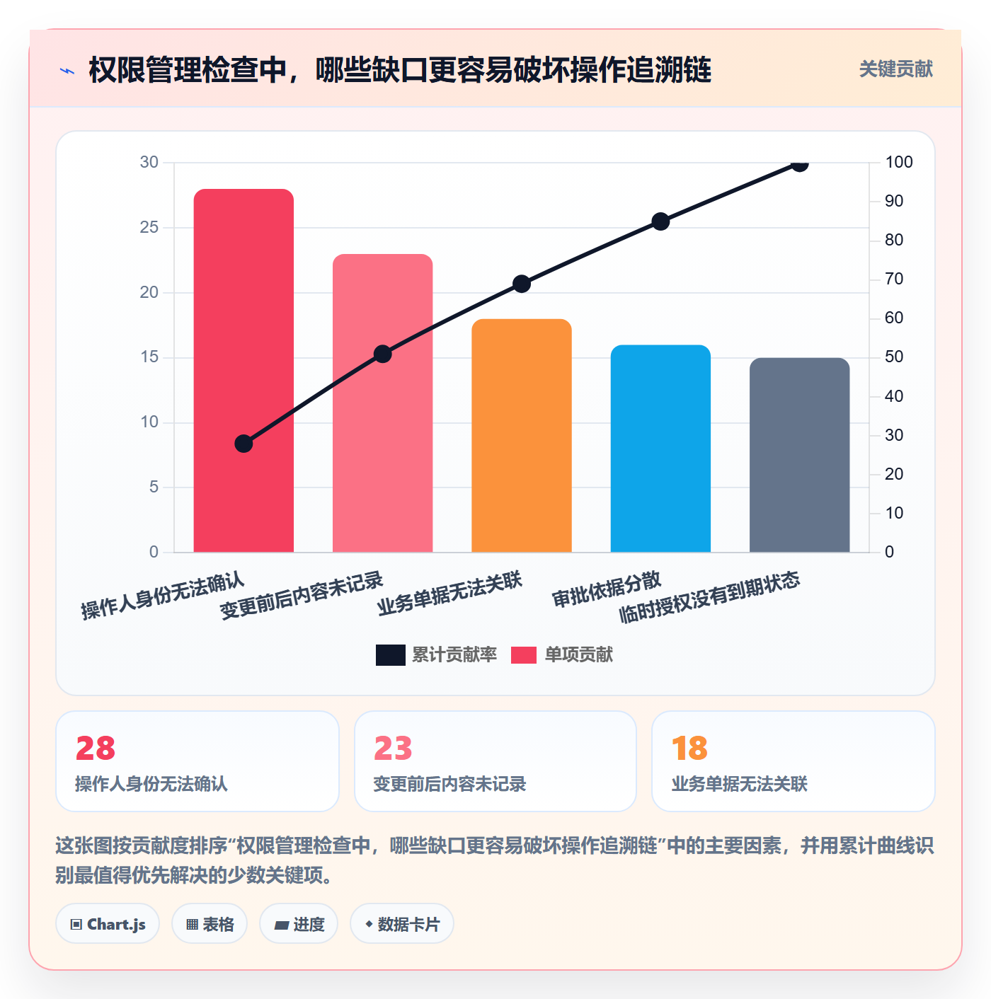 分账系统管理模板：围绕权限风控开展常见误区